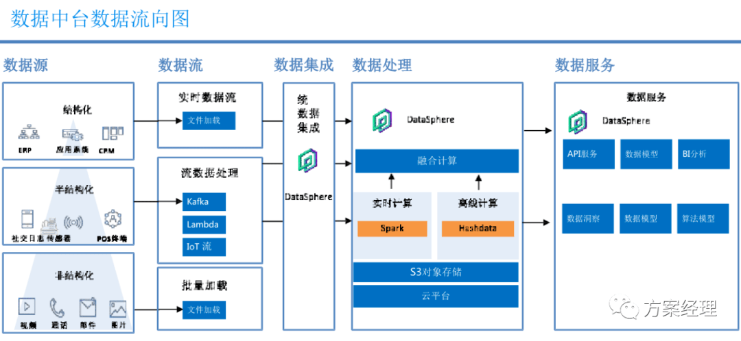 數據中臺技術架構方案 數據處理服務