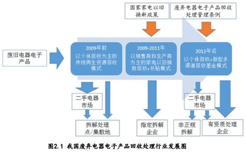 數據引領未來 中國廢棄電器電子回收與數據處理服務探索